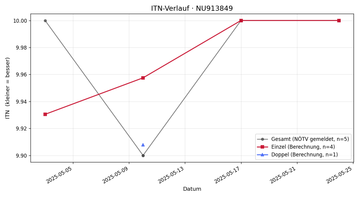 ITN-Verlauf Maja Neumann