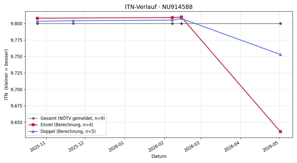 ITN-Verlauf Gabriele Herkner