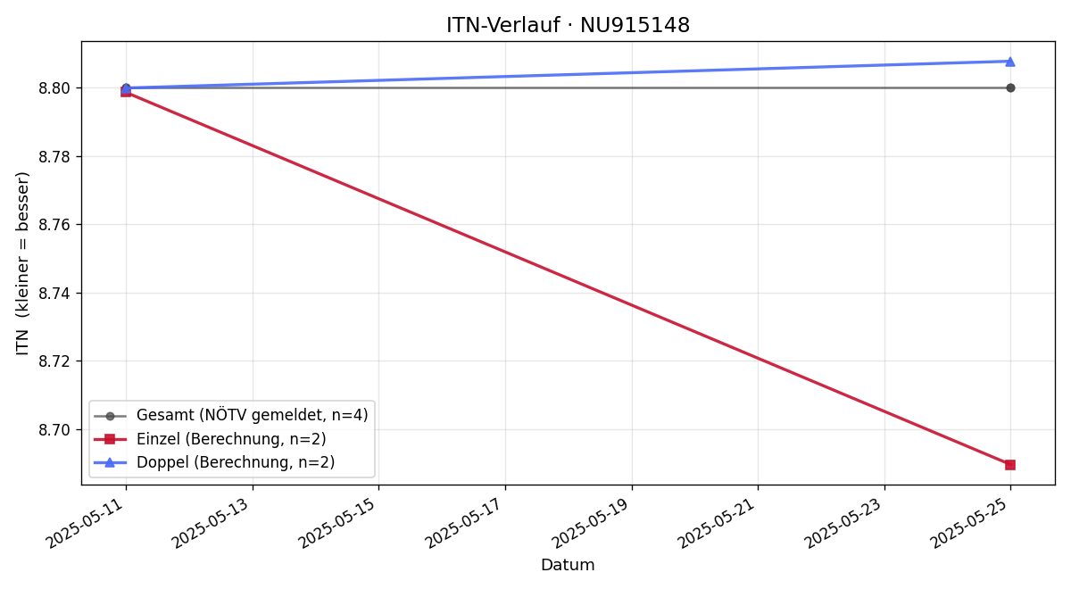 ITN-Verlauf Michael Pflügler