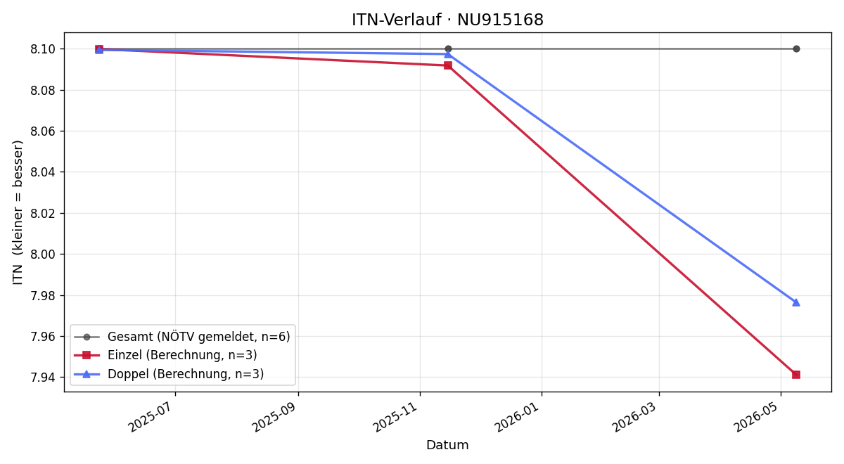 ITN-Verlauf Merle Frei