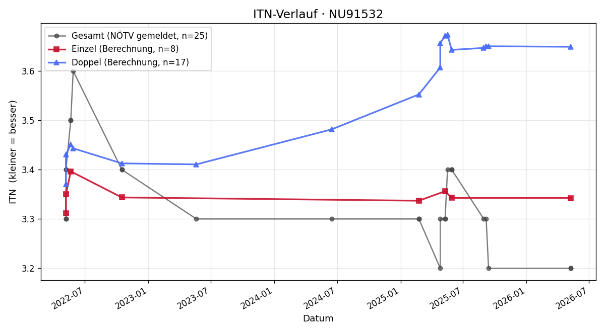 ITN-Verlauf Michael Margreiter