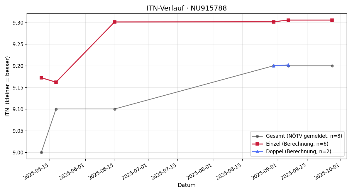 ITN-Verlauf Thomas Siegl