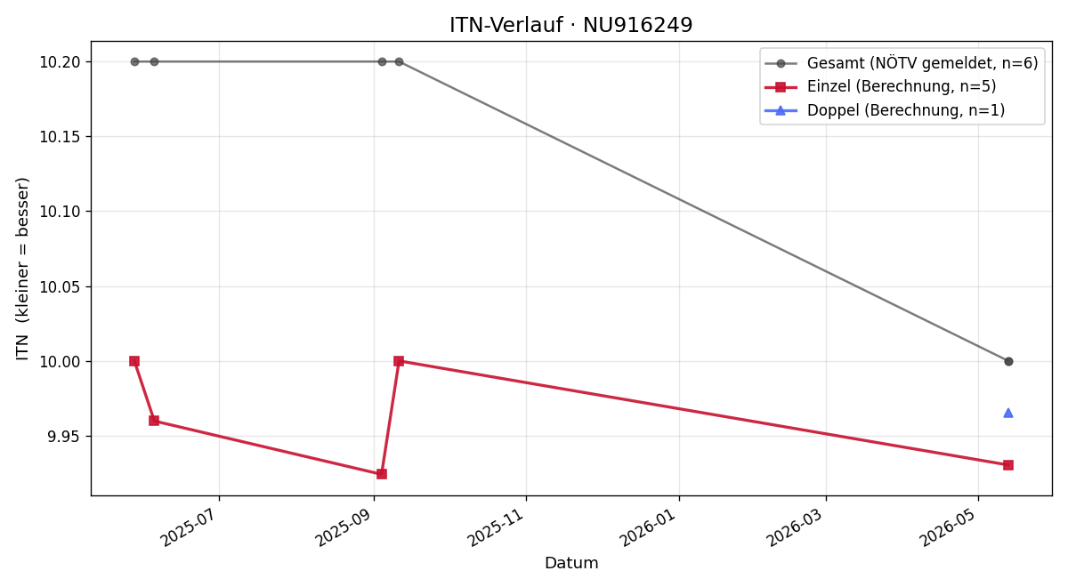 ITN-Verlauf Moritz Stelzer