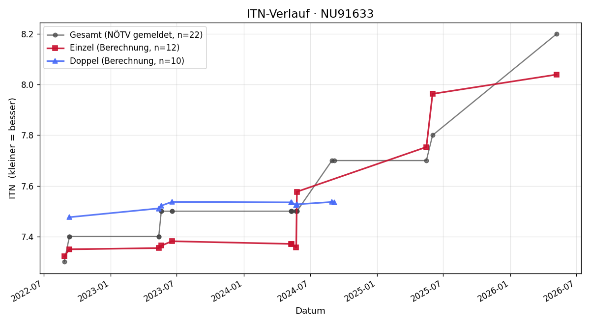ITN-Verlauf Karl Kemetter