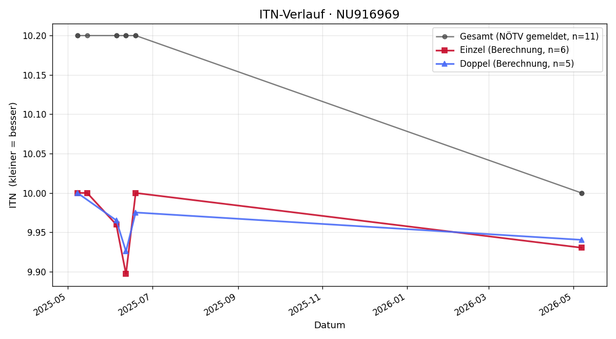 ITN-Verlauf Viktoria Scherhaufer
