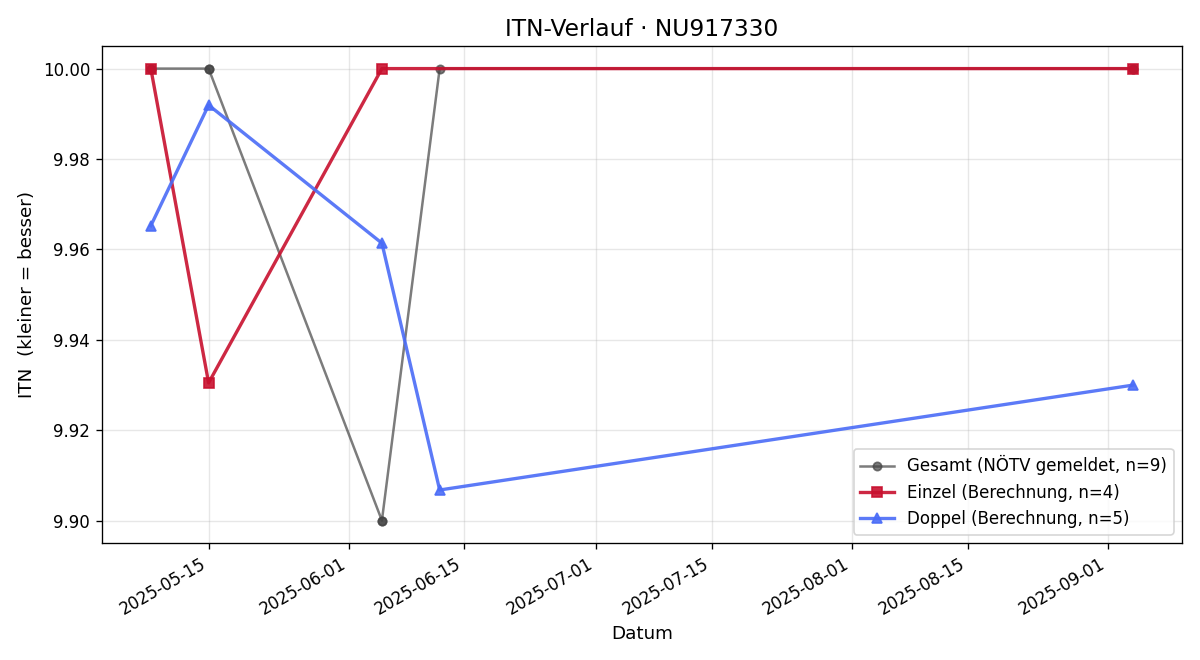 ITN-Verlauf Lea Docekal