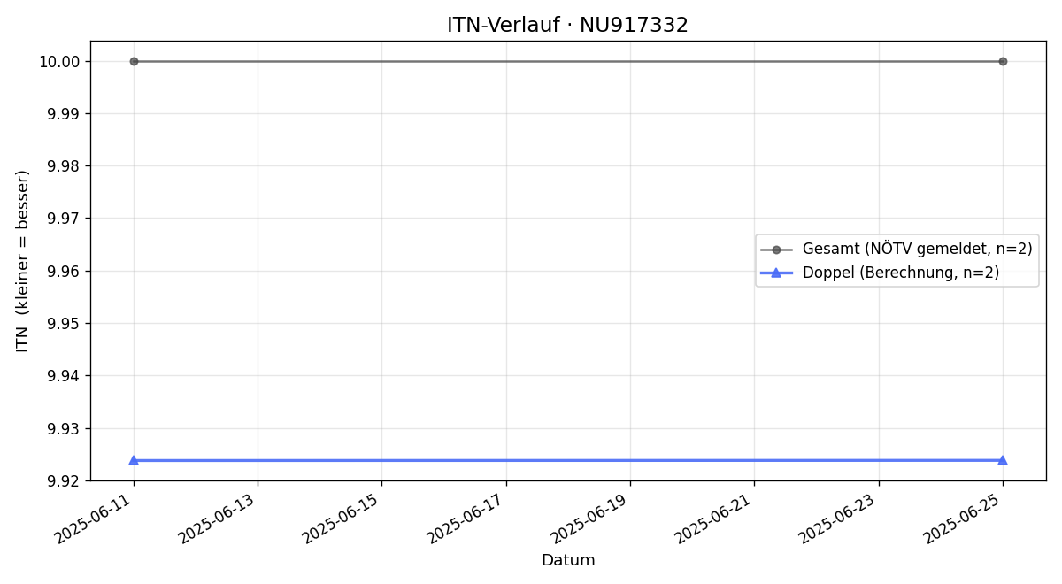 ITN-Verlauf Gabriele Redl