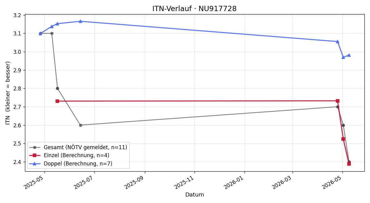 ITN-Verlauf Jakov Franković