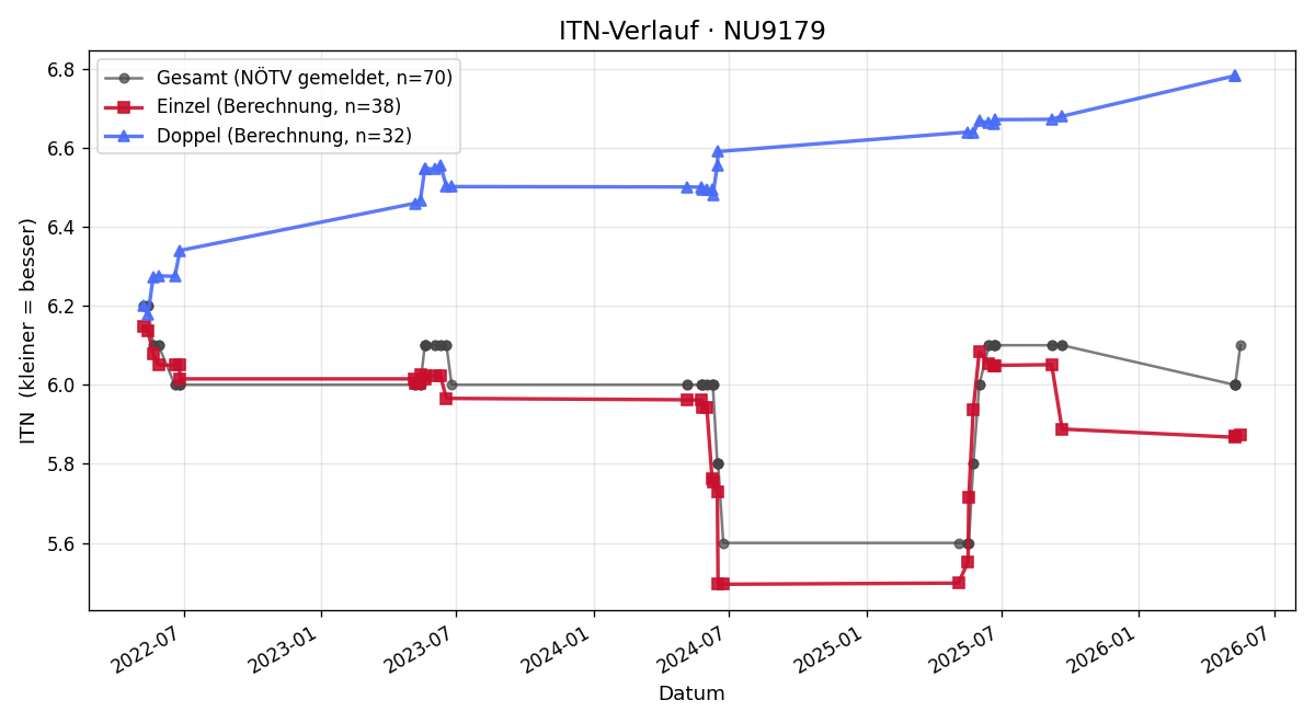 ITN-Verlauf Karl Trofeit