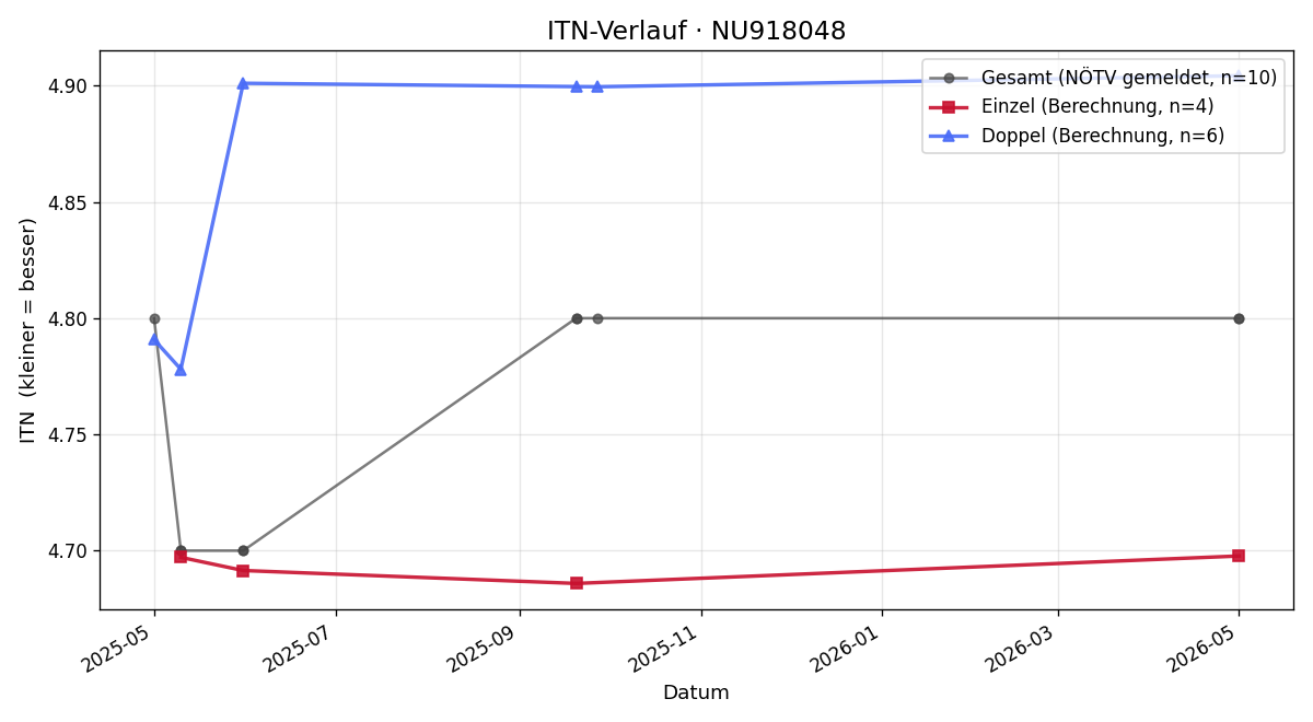 ITN-Verlauf Hansjörg Möst