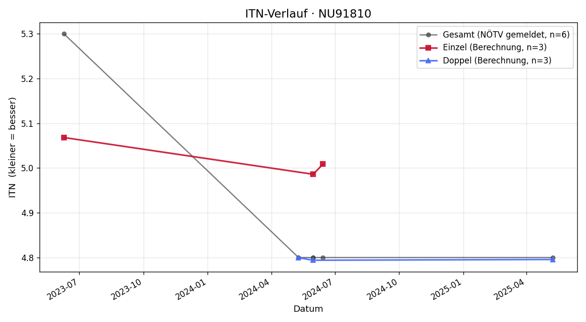 ITN-Verlauf Christoph Zeidler