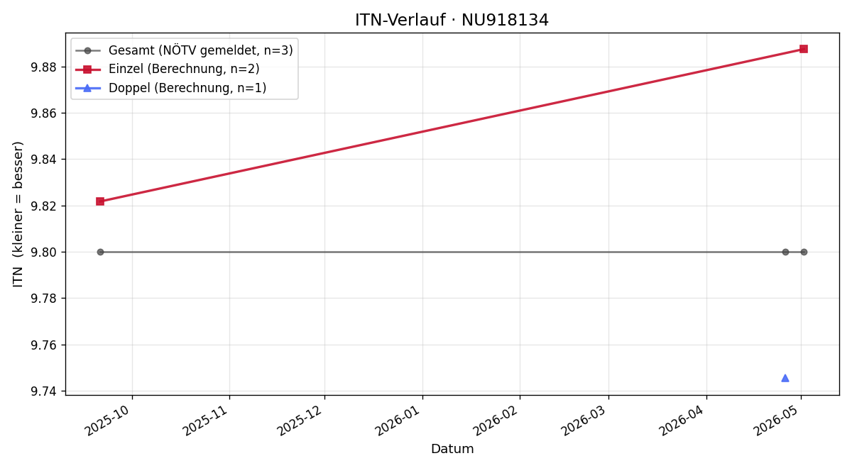 ITN-Verlauf Laura Wabnic