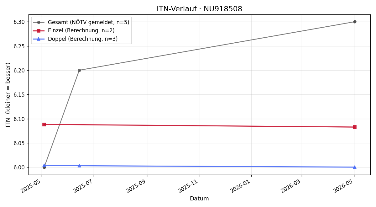 ITN-Verlauf Paula Koch