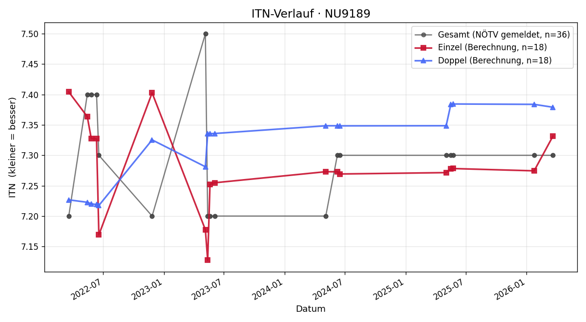 ITN-Verlauf Kathrin Kager