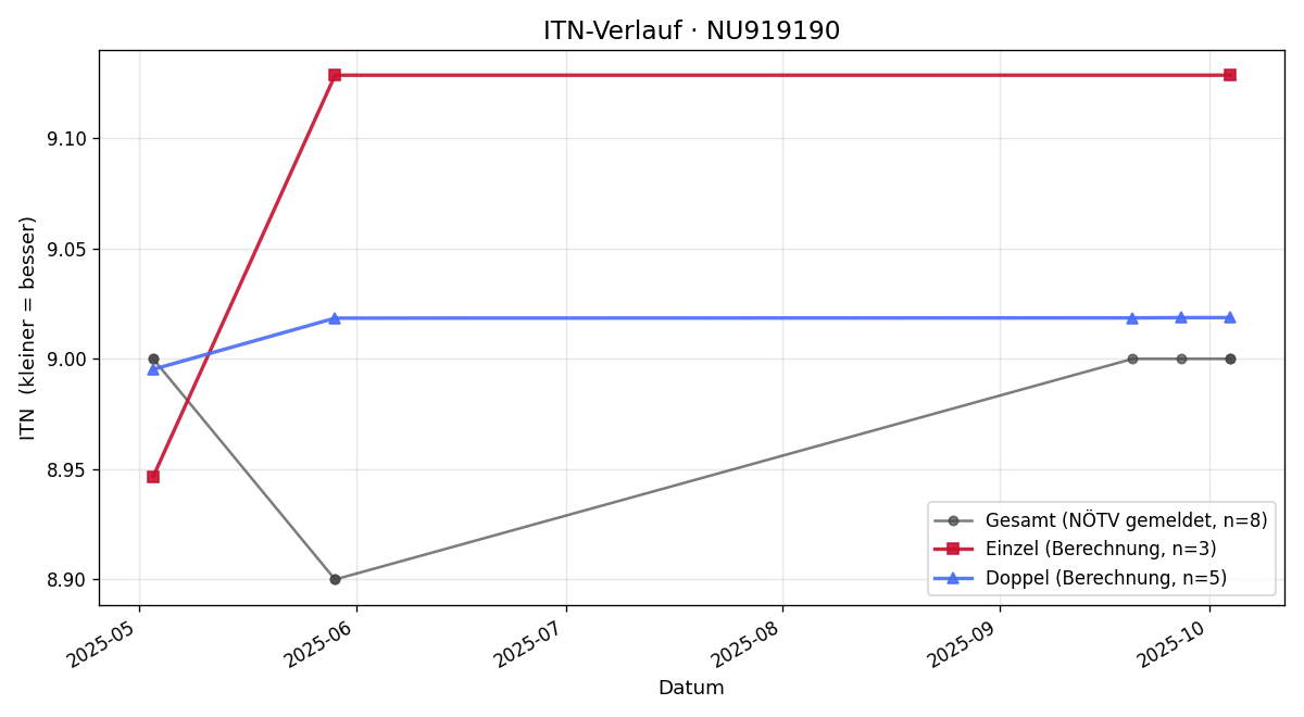 ITN-Verlauf Daniel Omerovic