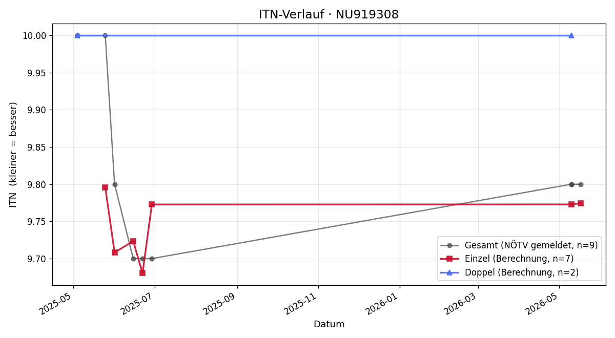 ITN-Verlauf Arthur Asenbaum