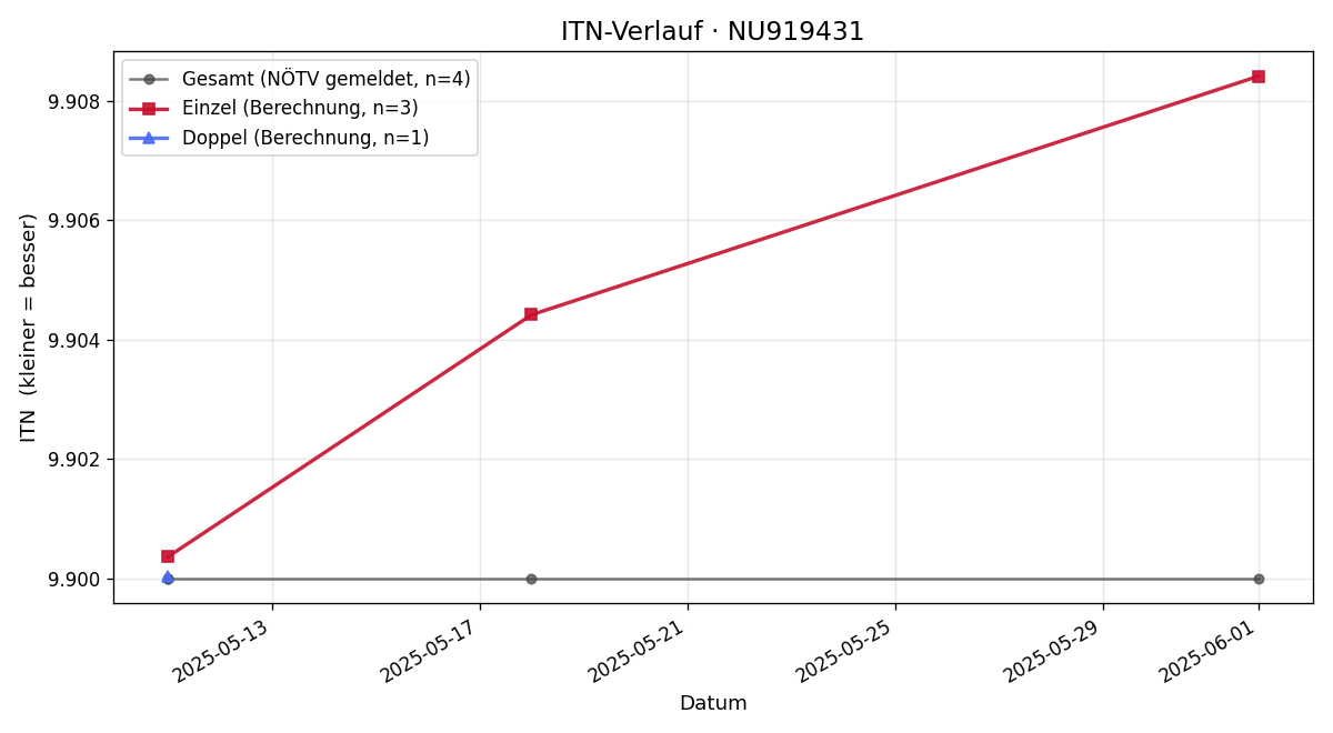 ITN-Verlauf Julian Decker