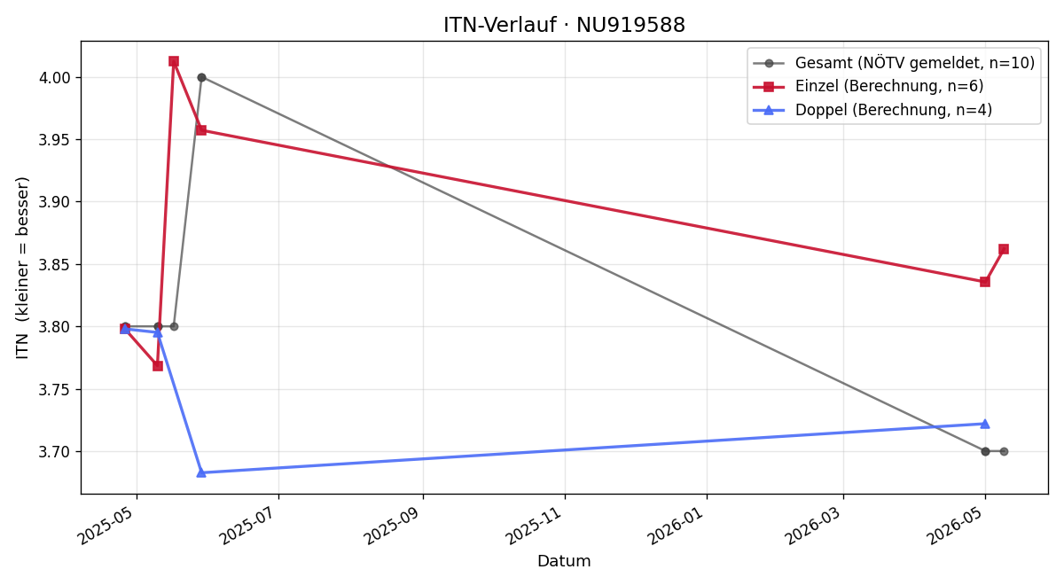 ITN-Verlauf Ben Felgen