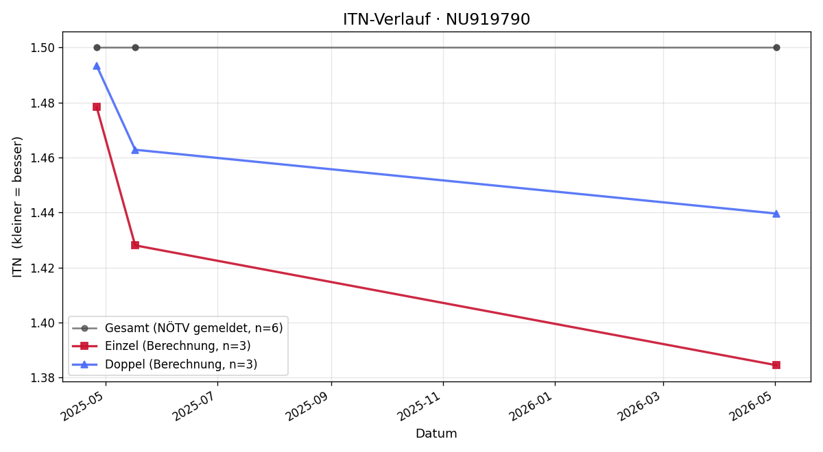 ITN-Verlauf Oleksii Krutykh