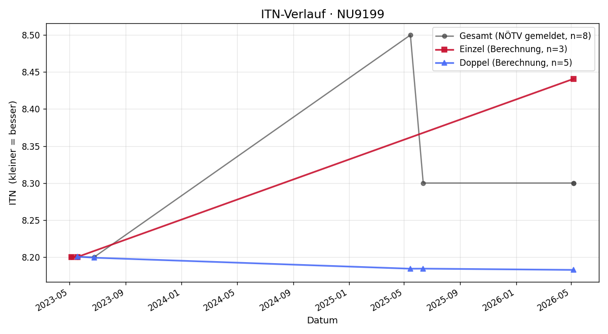 ITN-Verlauf Kathrin Welzl