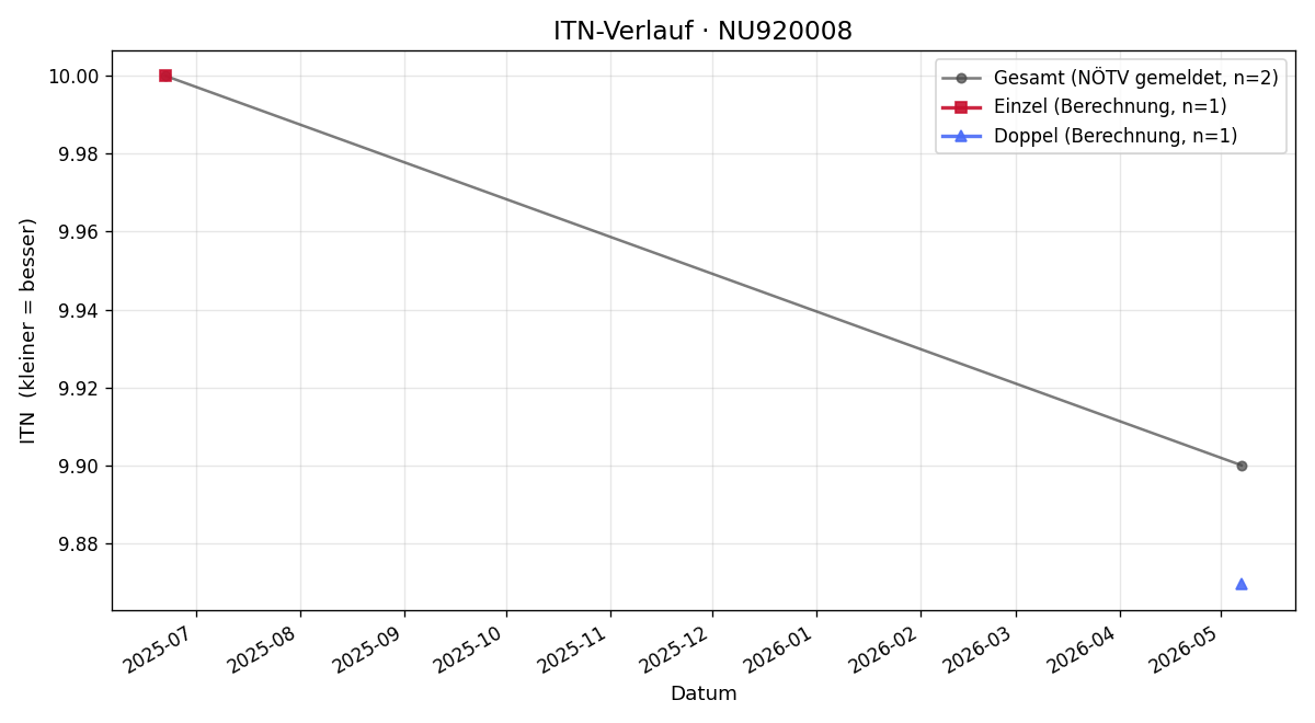 ITN-Verlauf Petar Borak