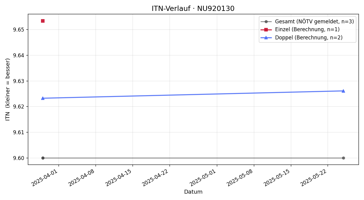 ITN-Verlauf Andreas Wochner