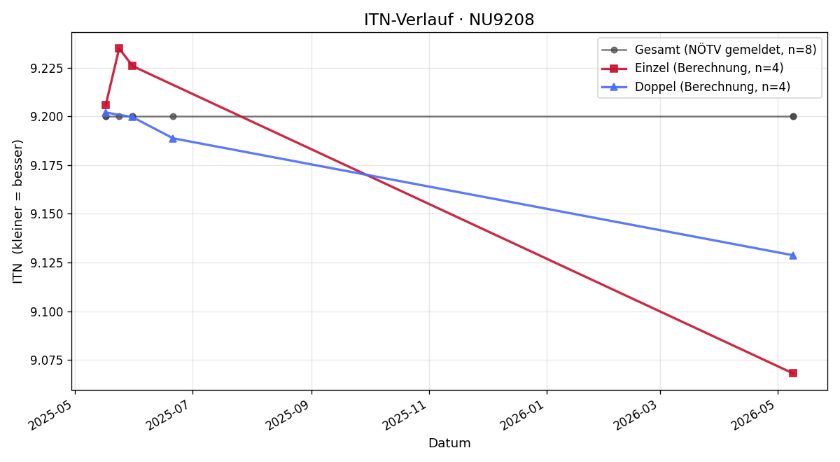 ITN-Verlauf Katharina Rössl