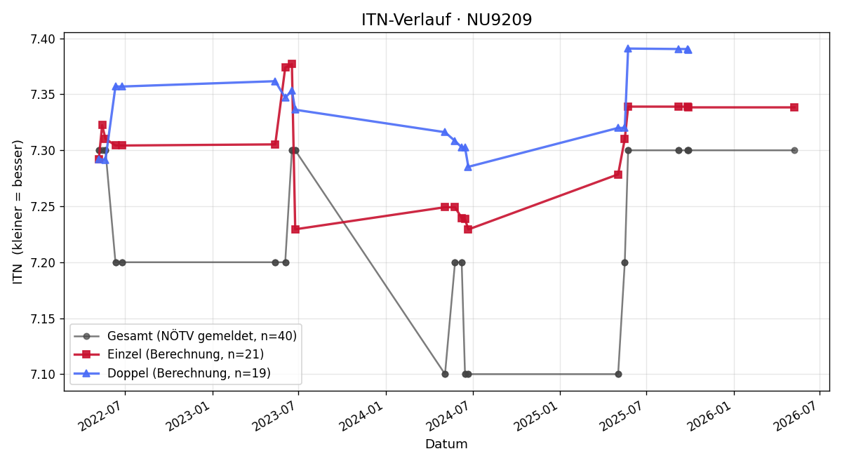 ITN-Verlauf Katharina Scheer