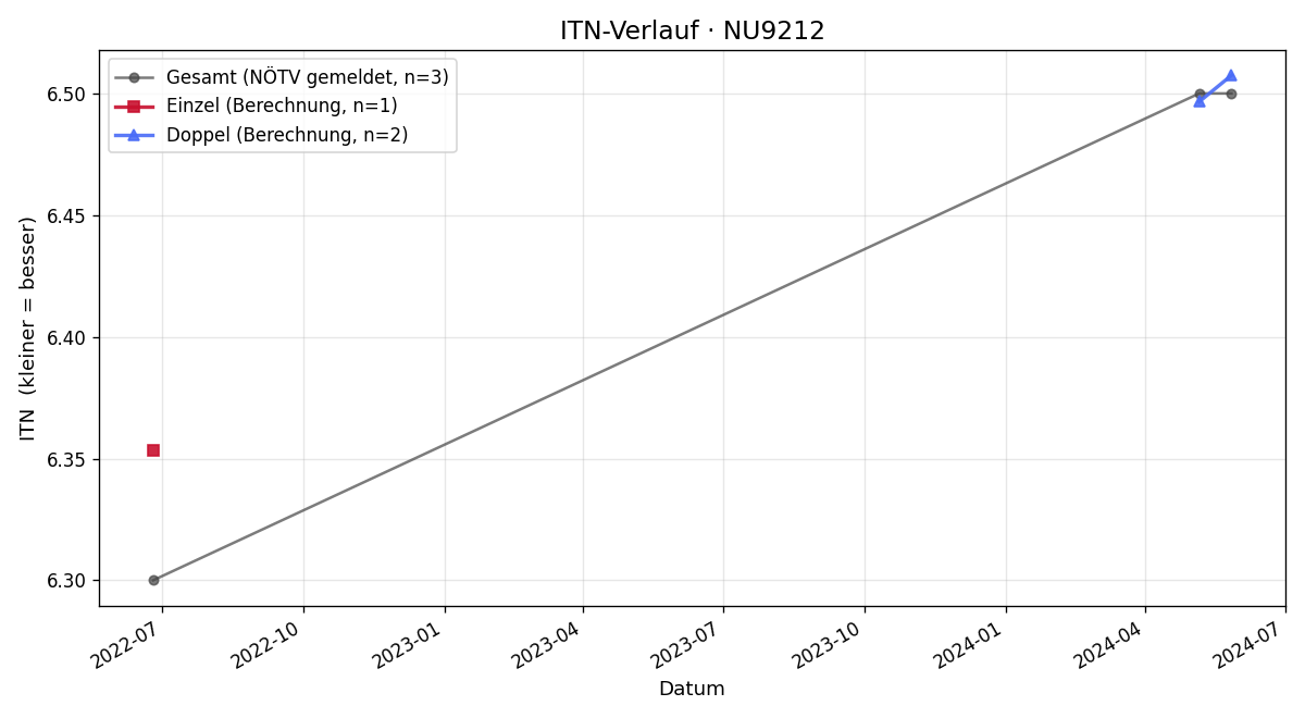 ITN-Verlauf Klaus Enengl