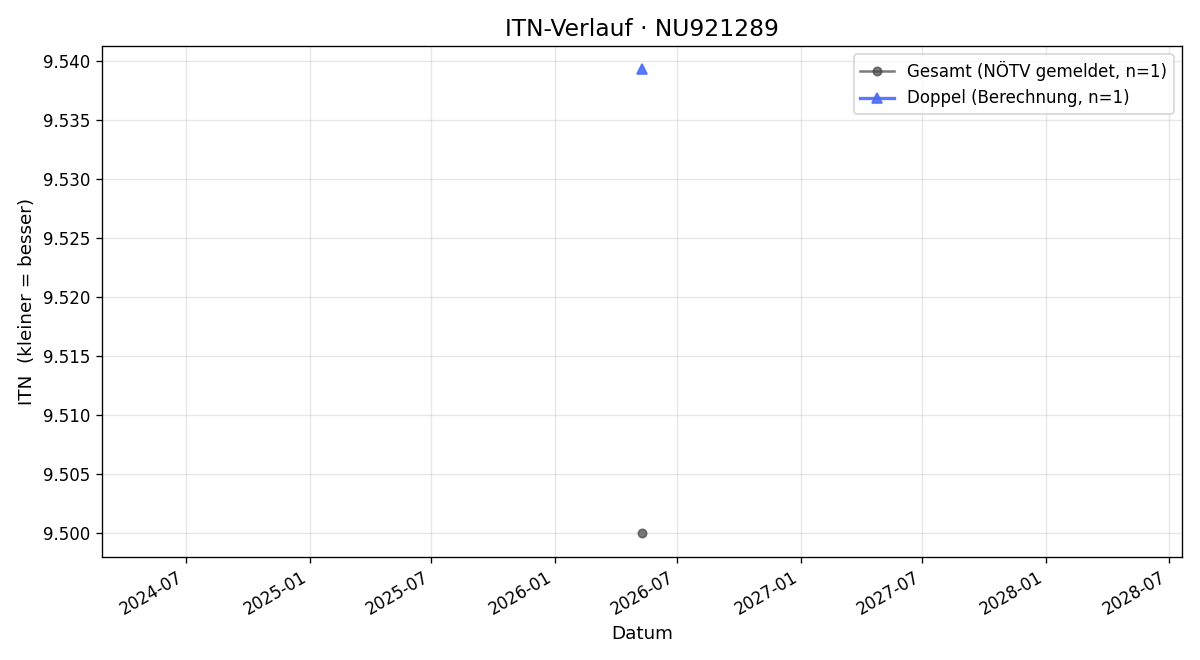 ITN-Verlauf Thomas Aigner