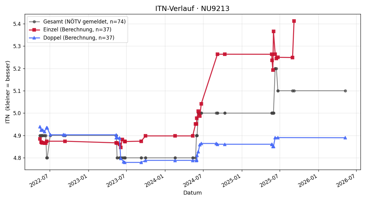 ITN-Verlauf Klaus Eggenberger