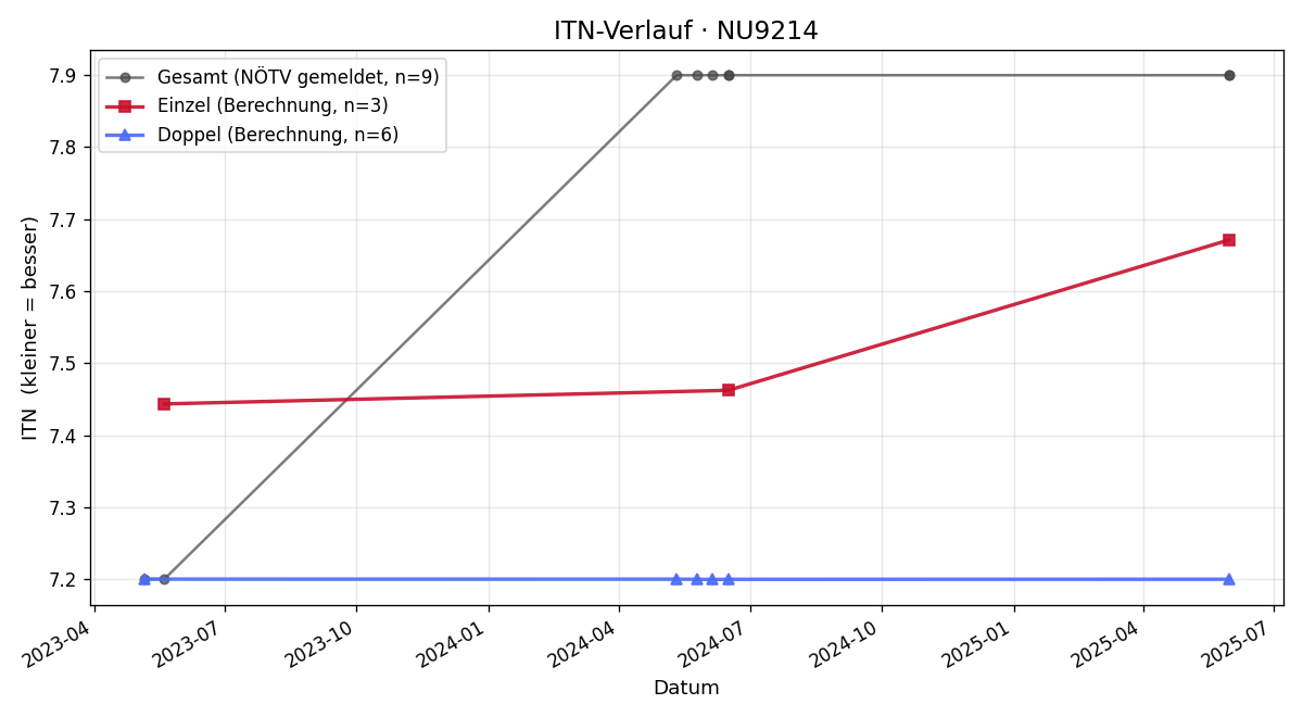 ITN-Verlauf Klaus Jantschek