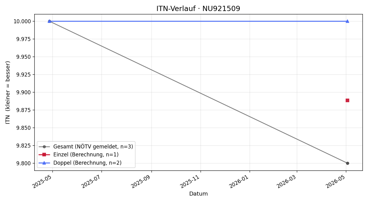 ITN-Verlauf Noah Laszlo-Acar