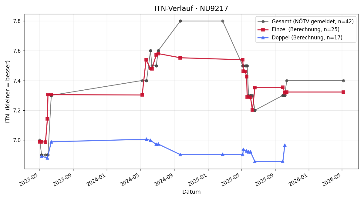 ITN-Verlauf Klaus Palmetzhofer