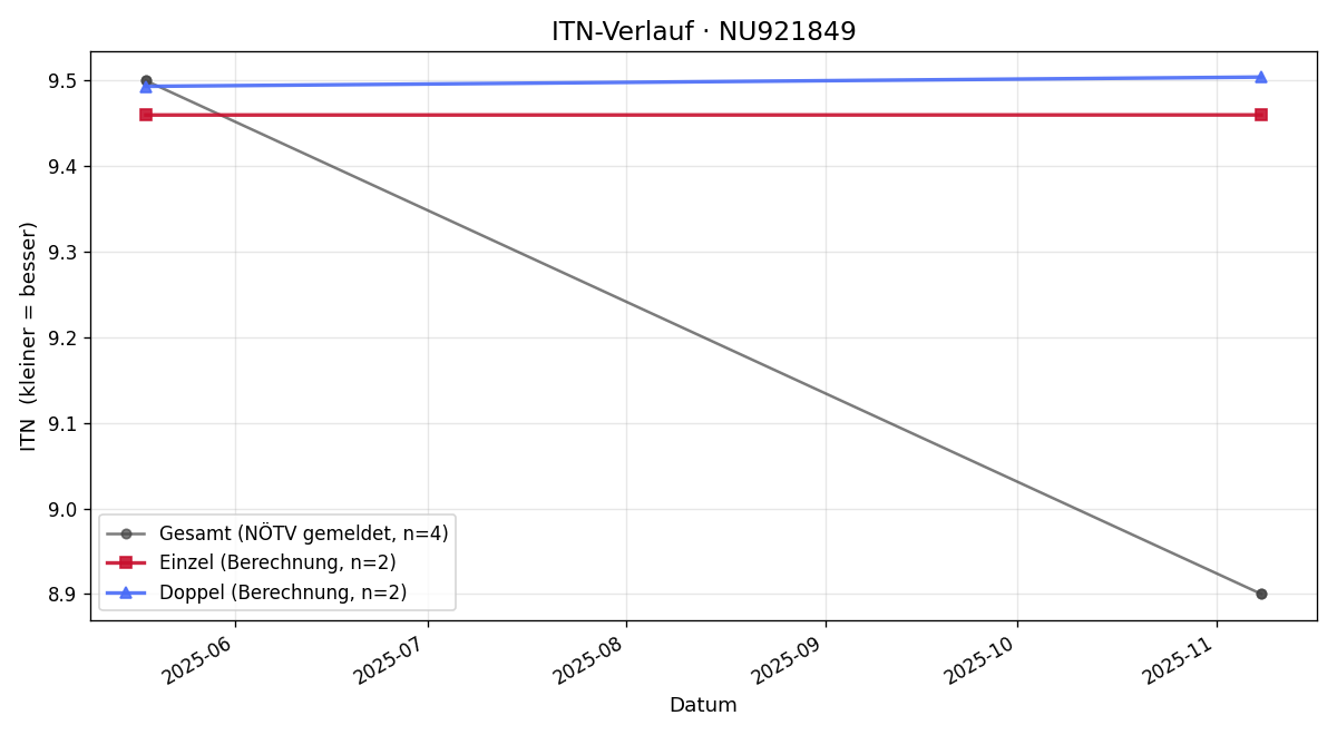ITN-Verlauf Patrik Wagner