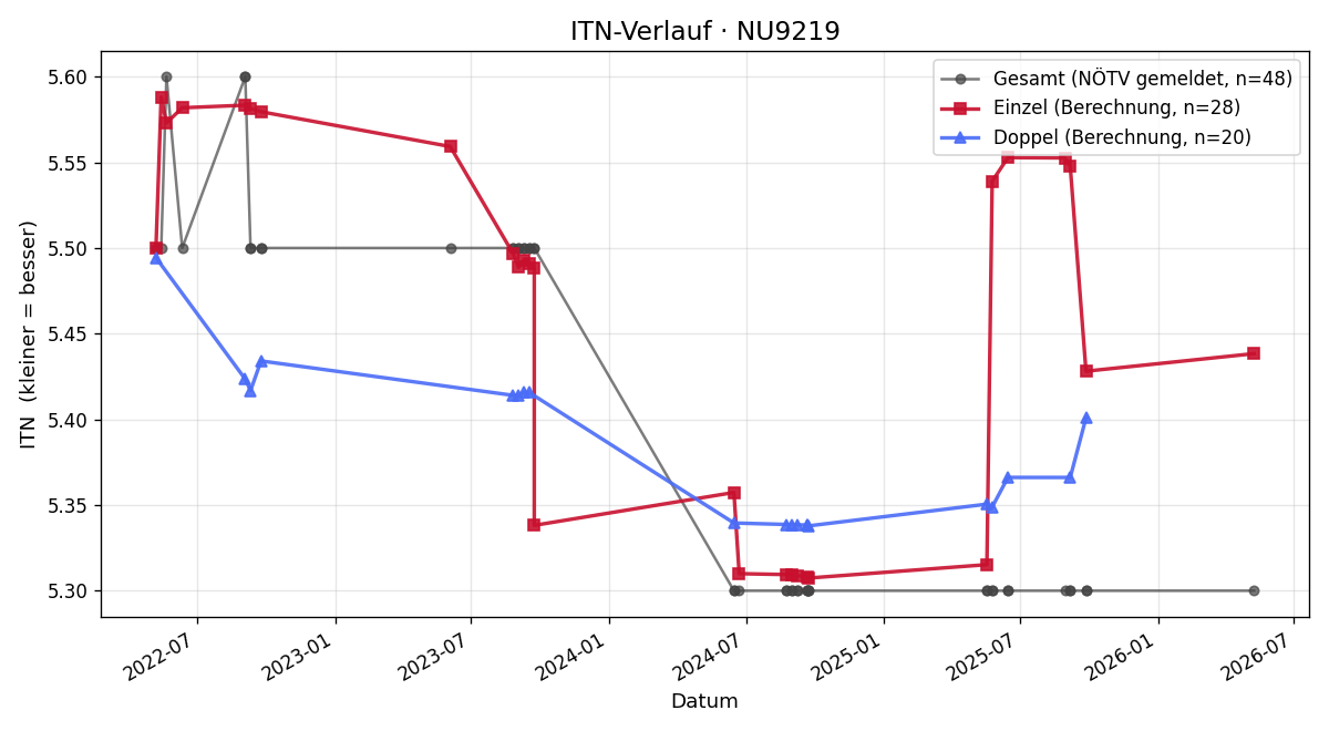 ITN-Verlauf Klaus Längauer