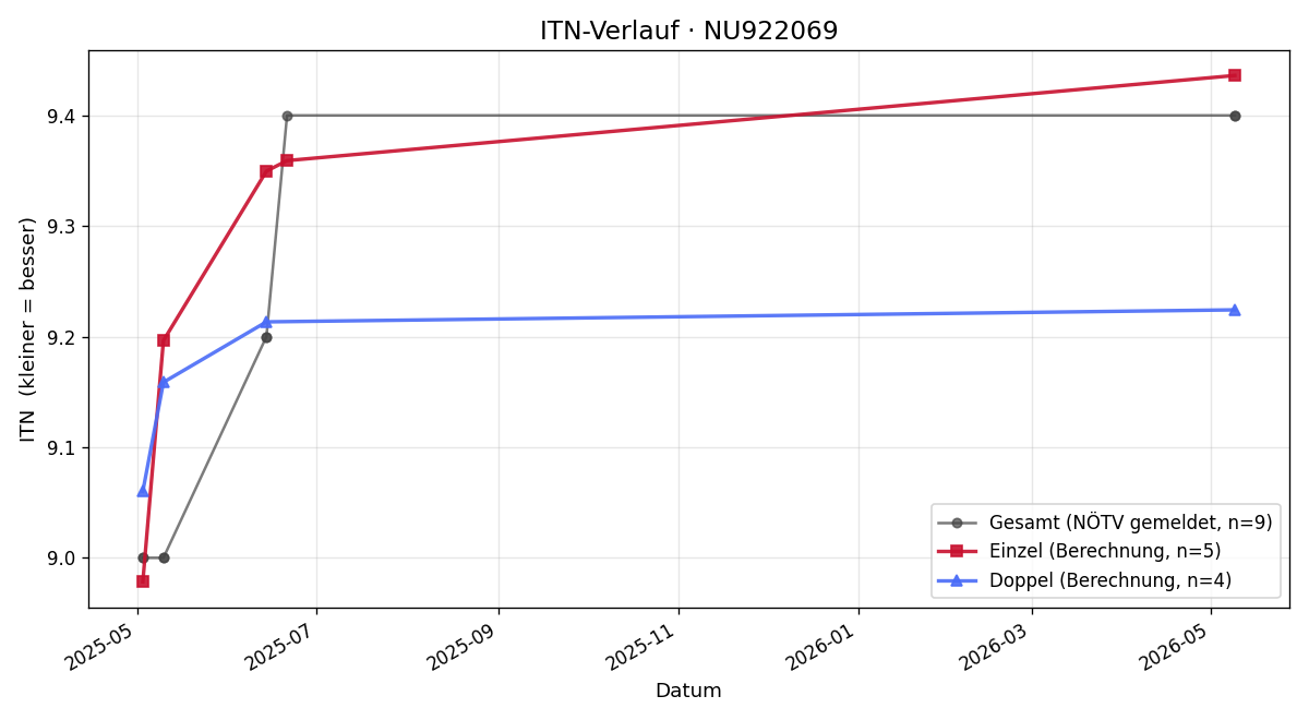 ITN-Verlauf Michaela Kipperer
