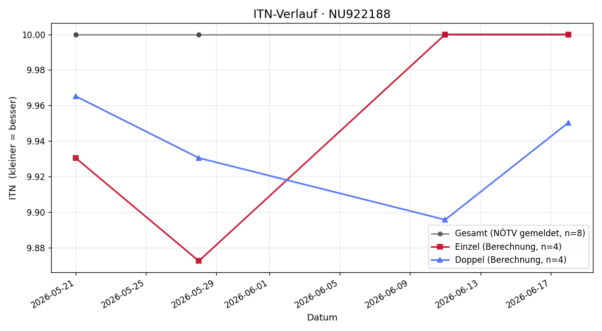 ITN-Verlauf Jana Bauer