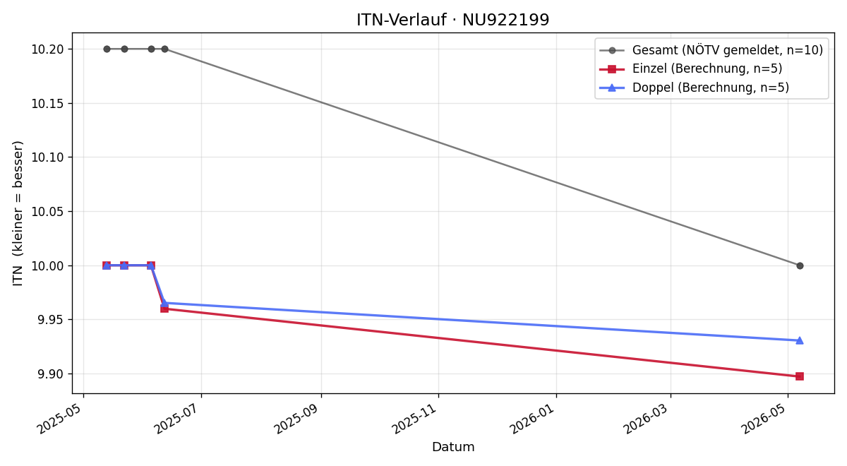 ITN-Verlauf Franziska Janous