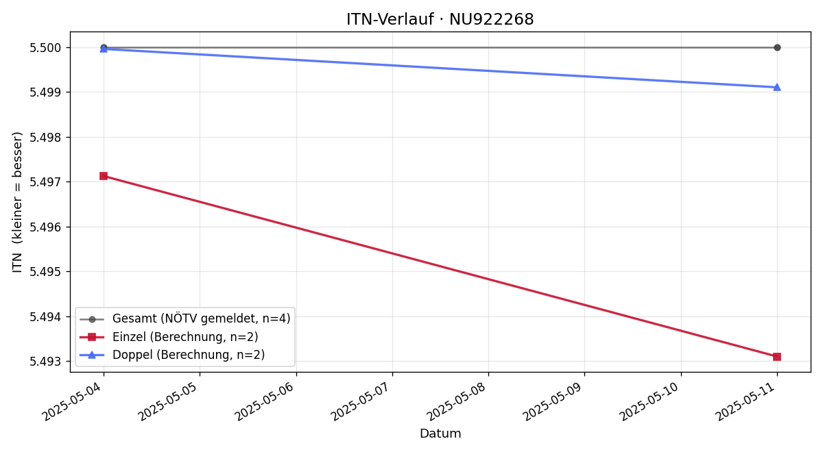 ITN-Verlauf Riccardo Rigon