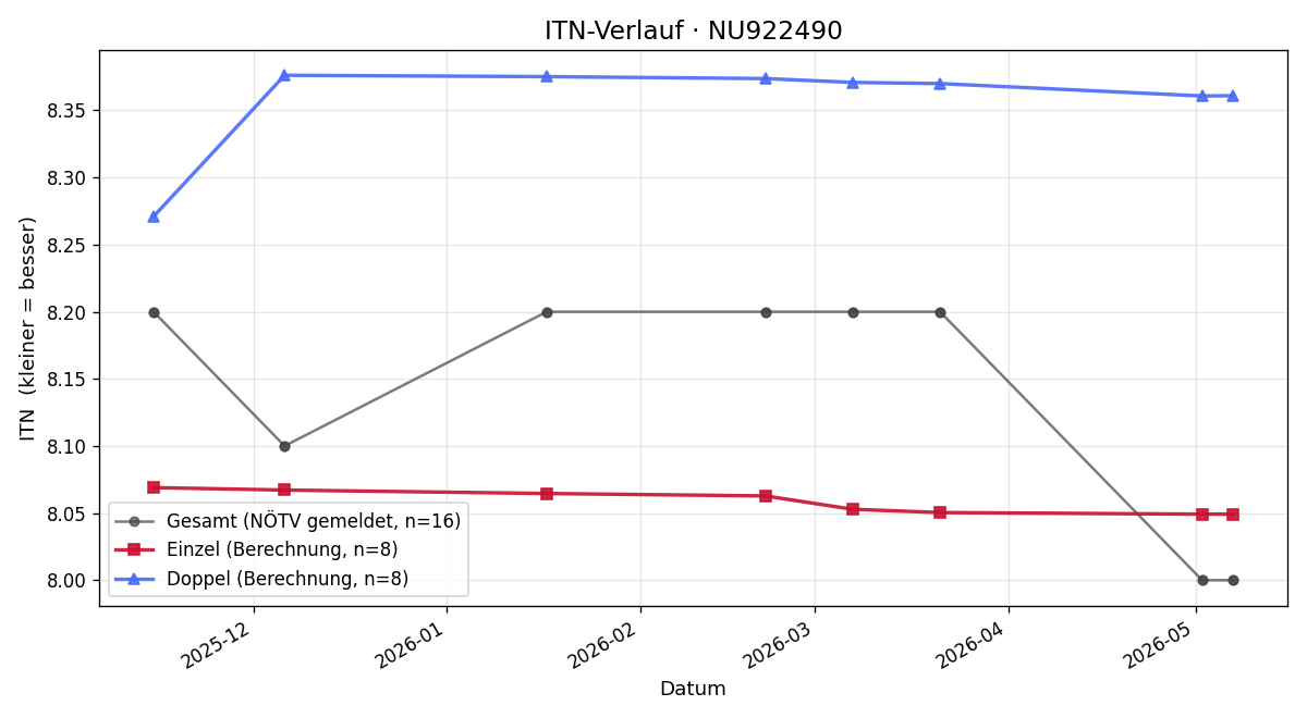 ITN-Verlauf Kathrin Brunner