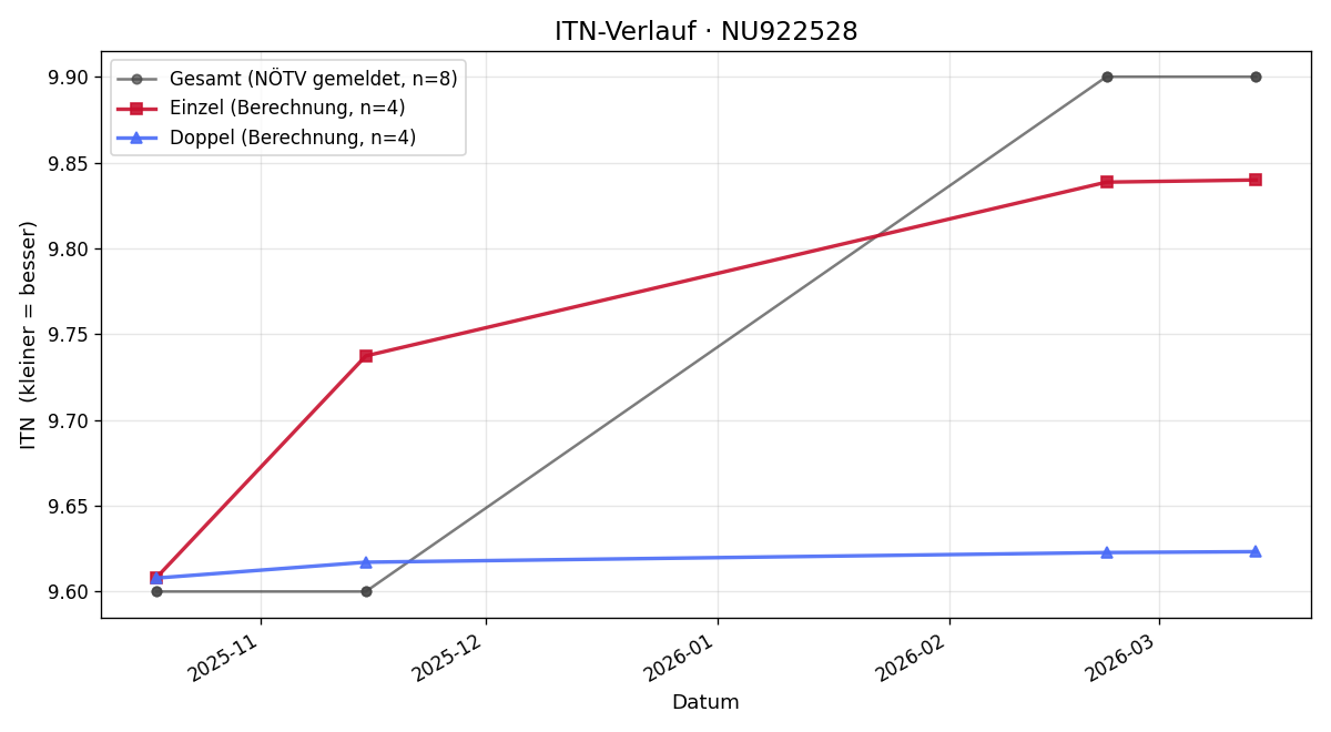 ITN-Verlauf Christian Leyrer