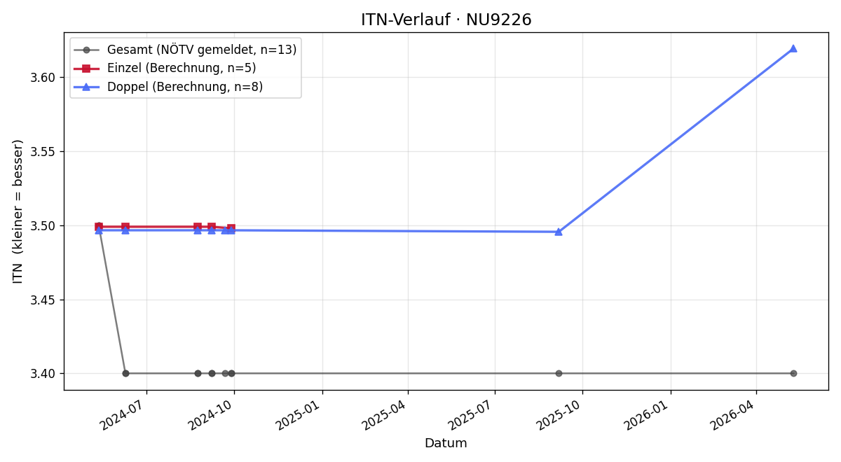 ITN-Verlauf Leo Puhanic