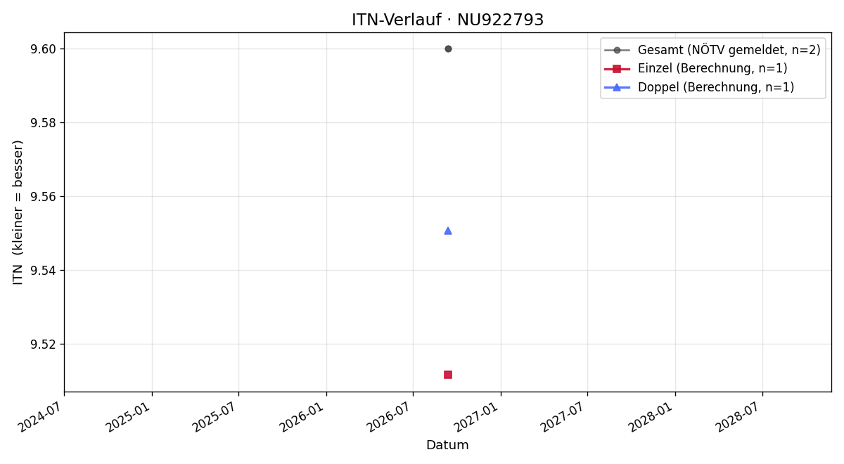 ITN-Verlauf Oppenauer Christoph