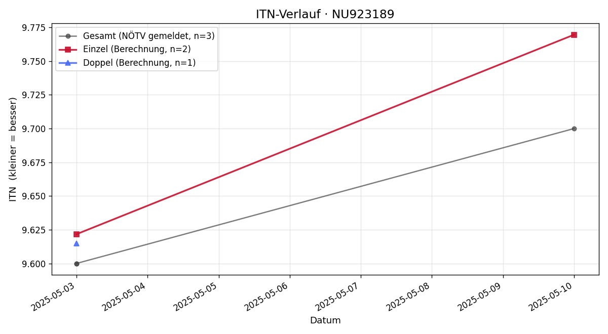 ITN-Verlauf Verena Koren