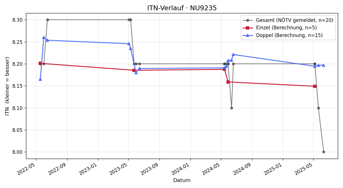 ITN-Verlauf Leopold Stefanofsky