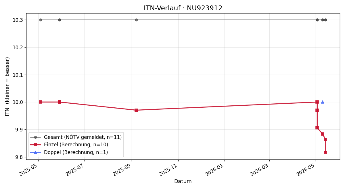 ITN-Verlauf Viktor Vukicevic