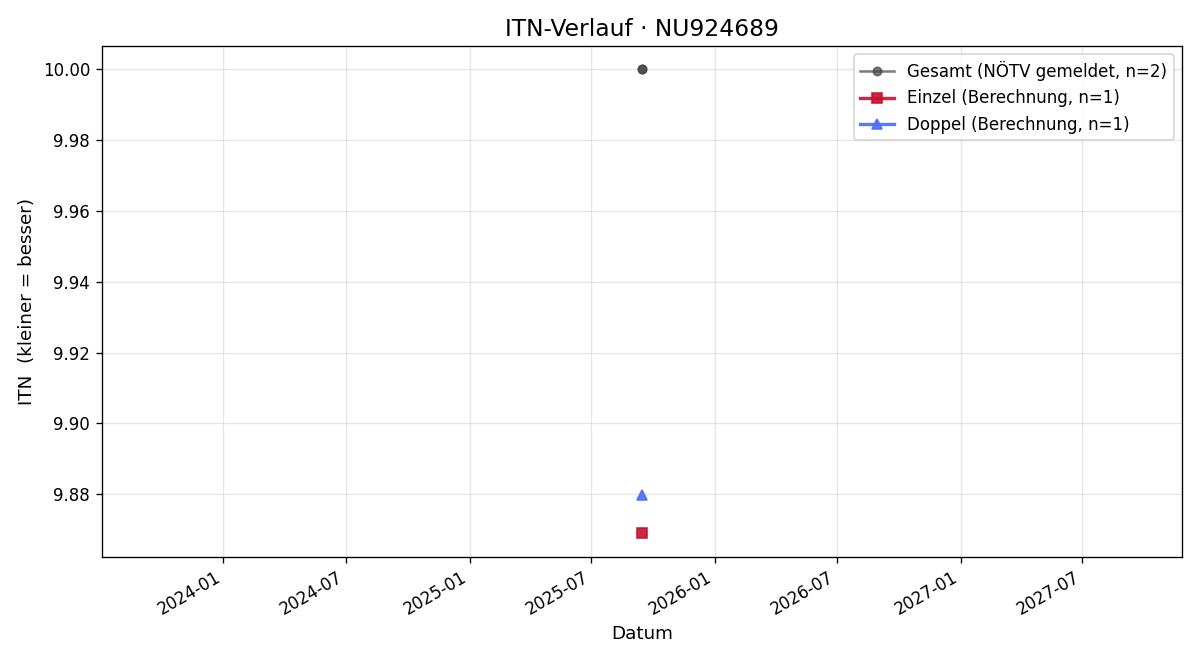 ITN-Verlauf Jakob Fürtler