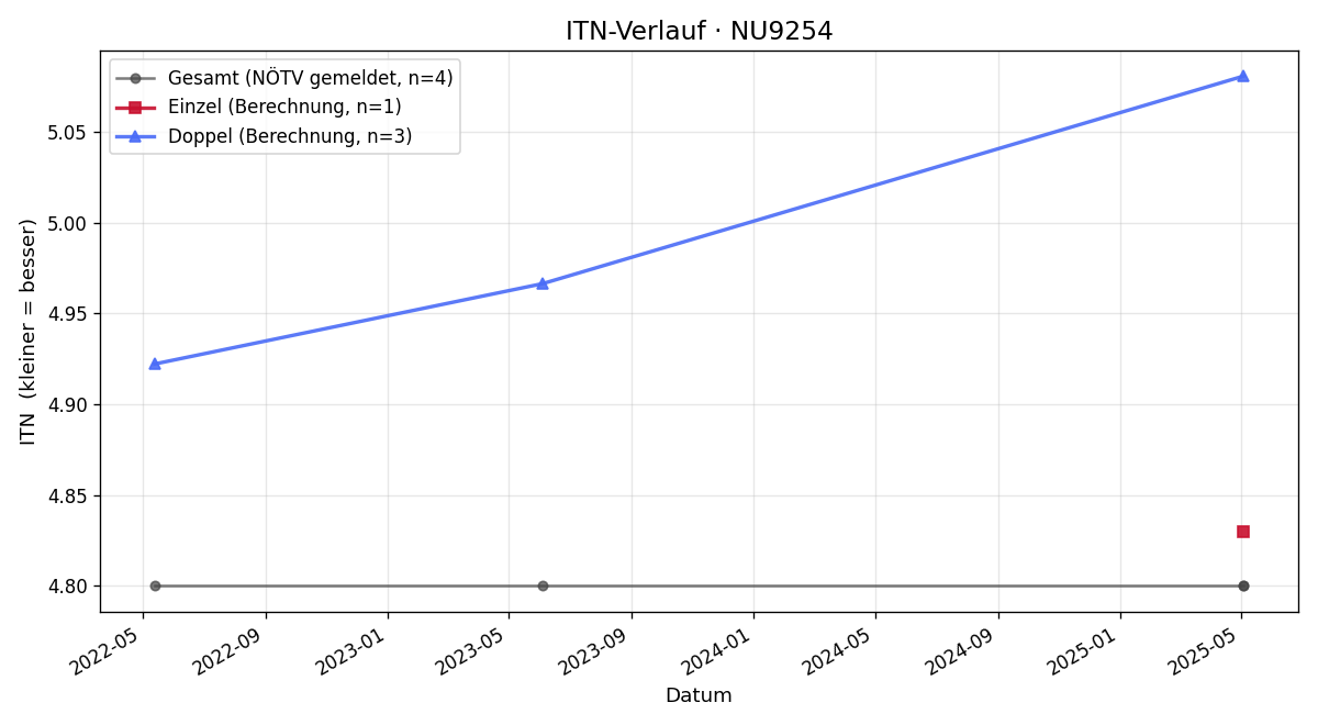 ITN-Verlauf Lukas Grafenauer