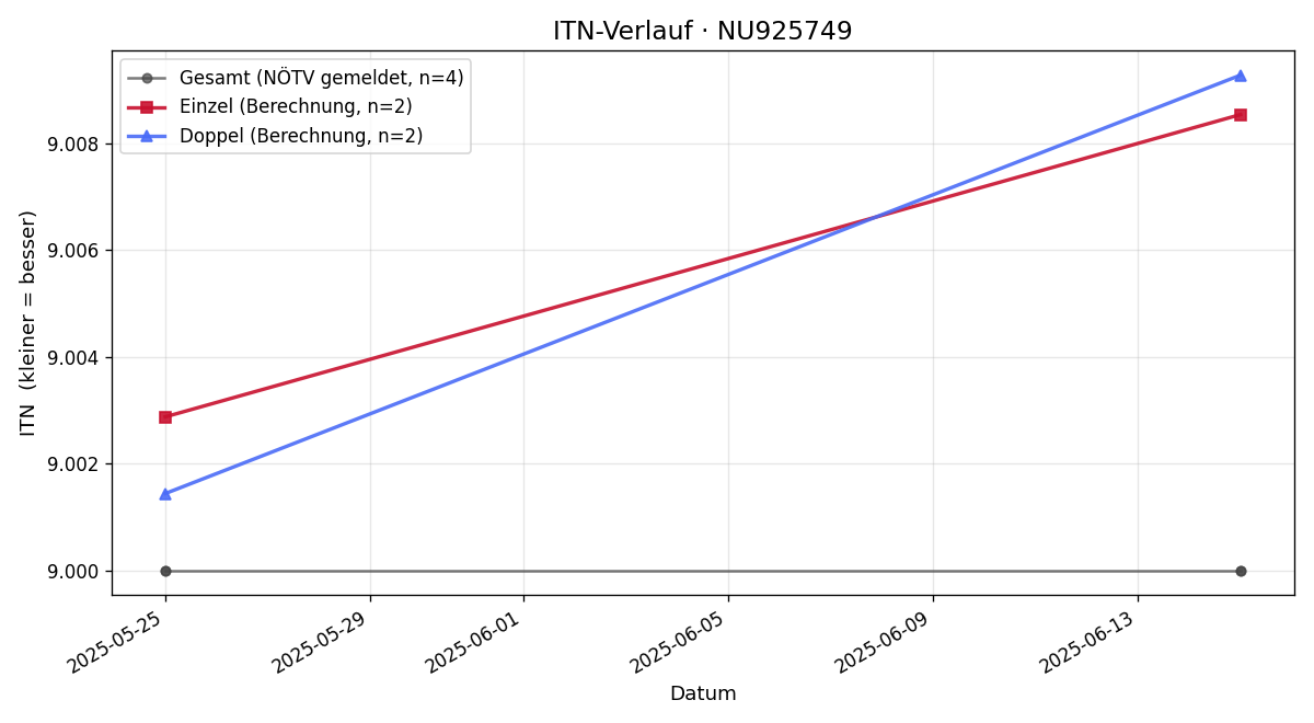 ITN-Verlauf Alexander Sodja-Nyman